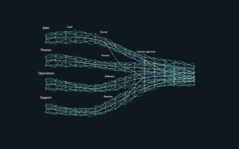 Sales, Finance, Operations and Support connect into a shared workflow with a human approval point.